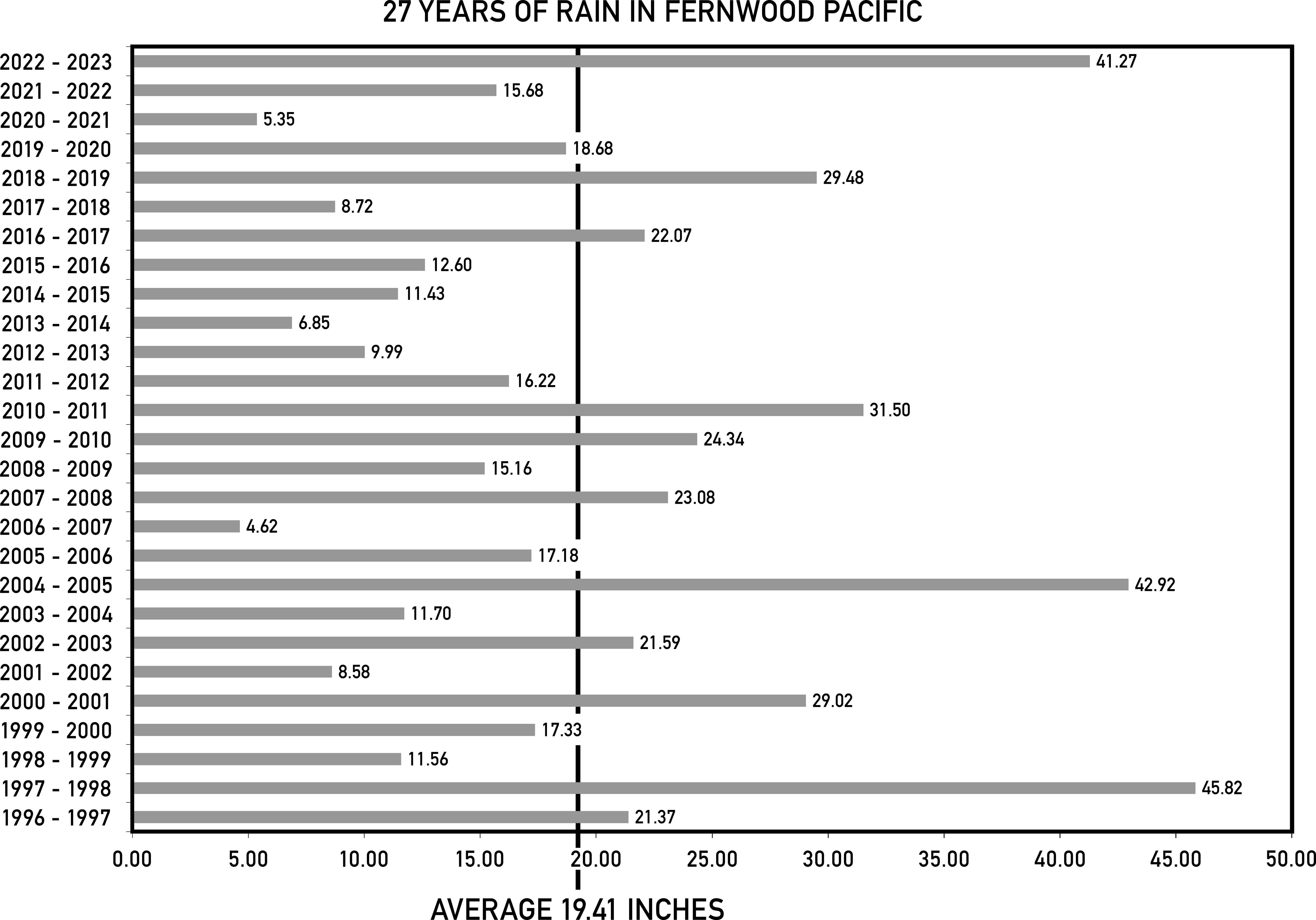 2022-2023 Year-End Rain Report