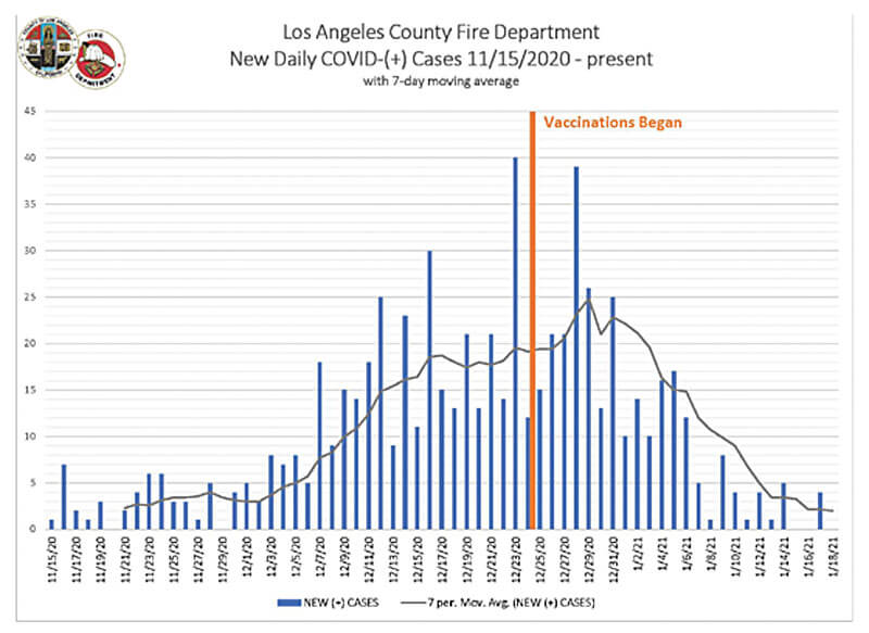 LACoFD Sees Sharp Decline of Internal Covid-19 Cases