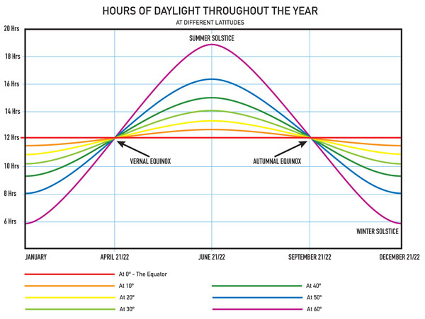 The Autumnal Equinox