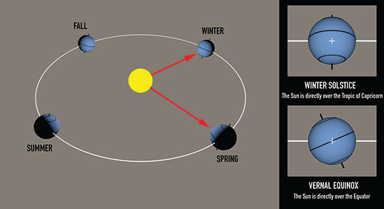 The Vernal Equinox